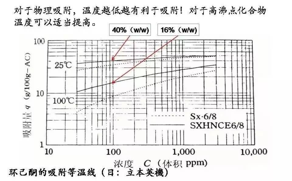 溪云环保：活性炭吸附法（废气预处理、工艺流程、处理要求及成本分析）