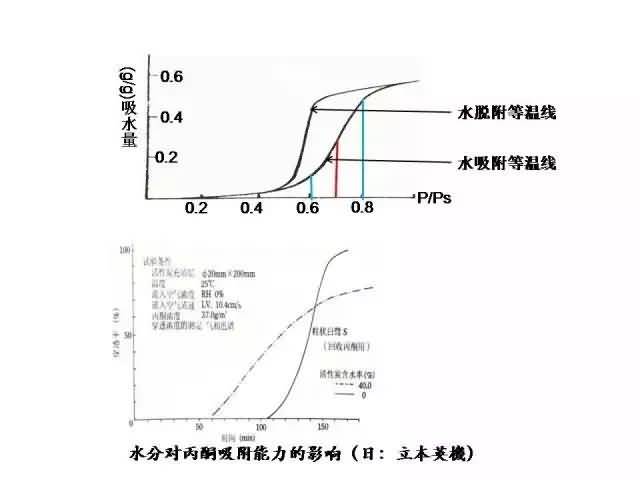 溪云环保：活性炭吸附法（废气预处理、工艺流程、处理要求及成本分析）